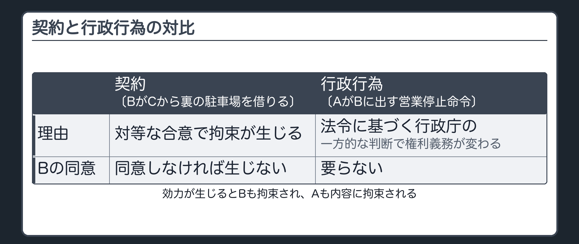 契約と行政行為の対比（契約〔BがCから店の裏の駐車場を借りる〕＝対等な両者の合意で拘束が生じる・同意しなければ生じない／行政行為〔AがBに出す営業停止命令〕＝法令に基づく行政庁の一方的な判断で権利義務が変わる・Bの同意は要らない／効力が生じるとBも拘束され、Aも内容に拘束される）