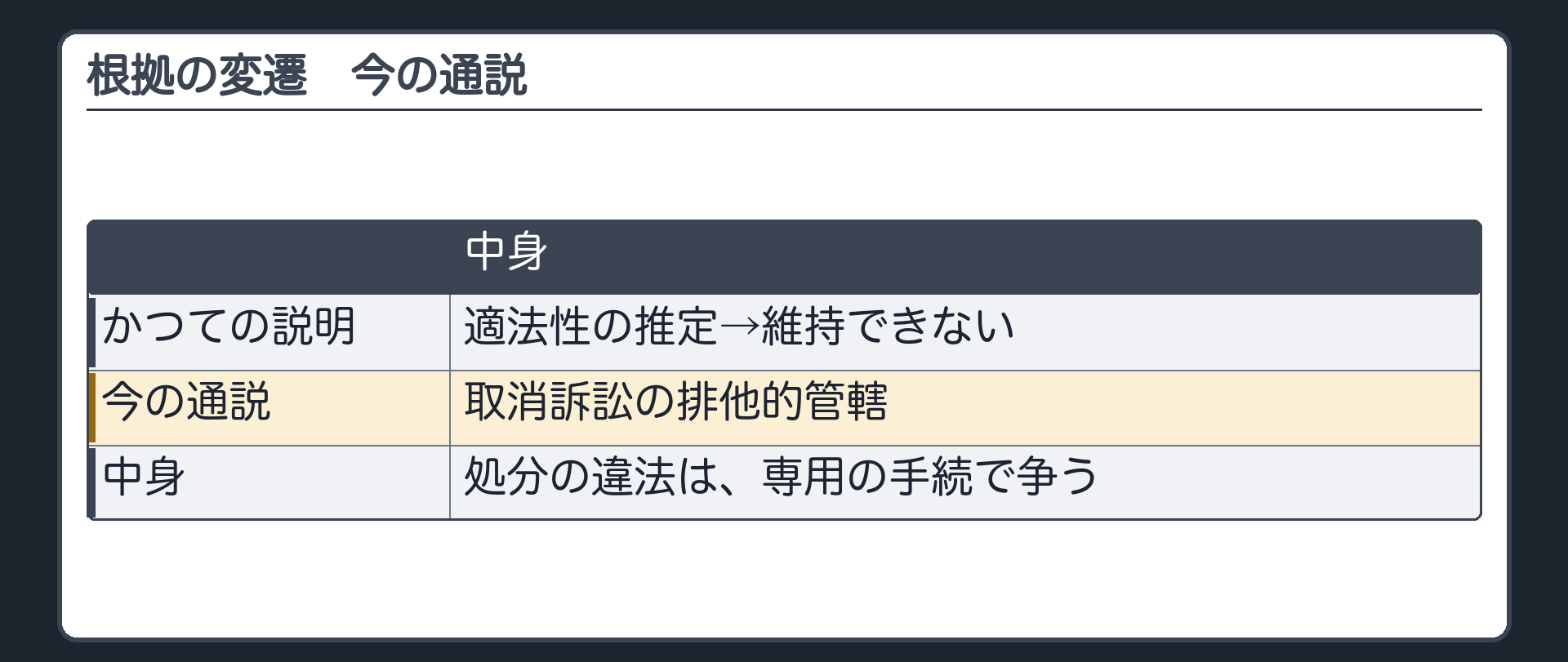 根拠の変遷・今の通説（かつての説明＝適法性の推定→維持できない／今の通説＝取消訴訟の排他的管轄／中身＝処分の違法は専用の手続で争う）