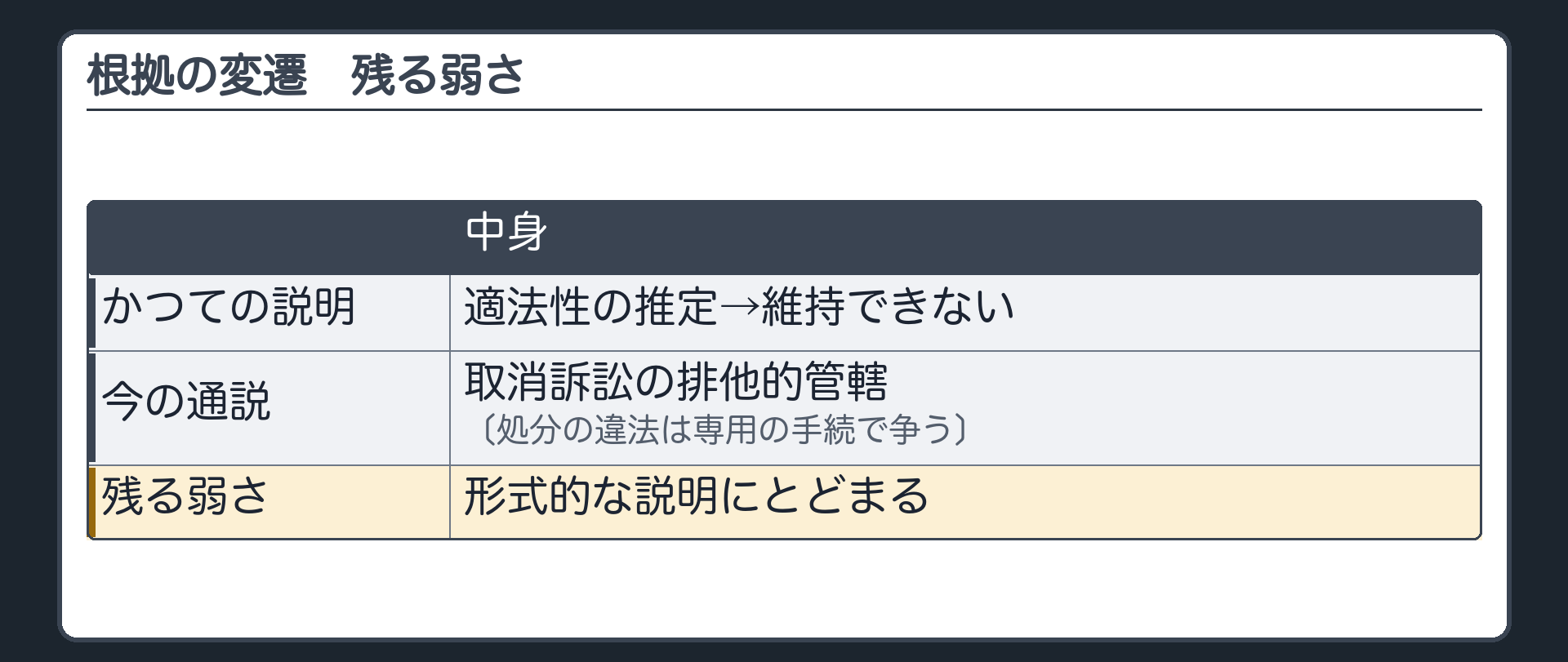根拠の変遷・残る弱さ（かつての説明＝適法性の推定→維持できない／今の通説＝取消訴訟の排他的管轄〔処分の違法は専用の手続で争う〕／残る弱さ＝形式的な説明にとどまる）