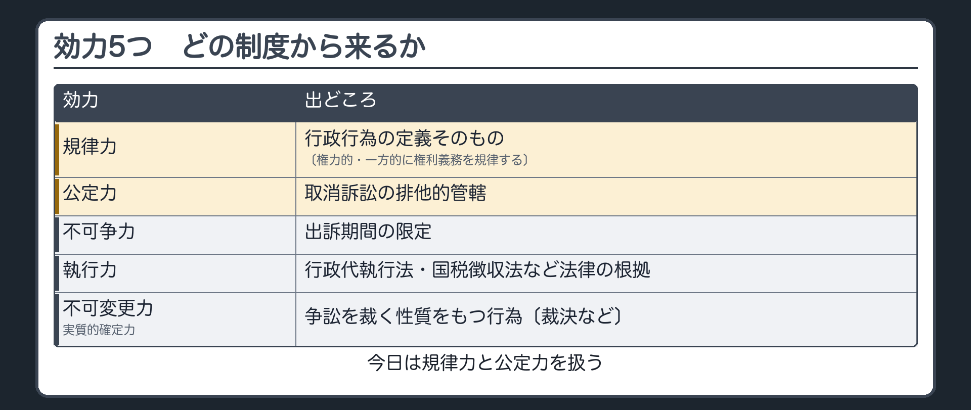 効力5つ×出どころ制度（規律力＝行政行為の定義そのもの〔権力的・一方的に権利義務を規律する〕／公定力＝取消訴訟の排他的管轄／不可争力＝出訴期間の限定／執行力＝行政代執行法・国税徴収法など法律の根拠／不可変更力・実質的確定力＝争訟を裁く性質をもつ行為〔裁決など〕／今日は規律力と公定力を扱う）