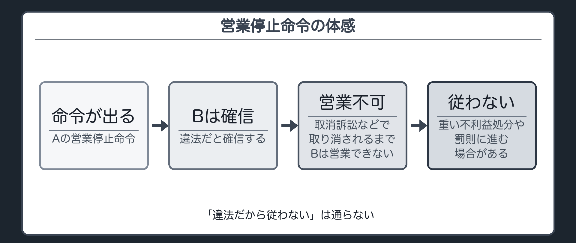 営業停止命令の体感（Aの命令が出る→Bは違法だと確信→取消訴訟などで取り消されるまでBは営業できない／従わずに営業を続けるとさらに重い不利益処分や罰則に進む場合がある／「違法だから従わない」は通らない）