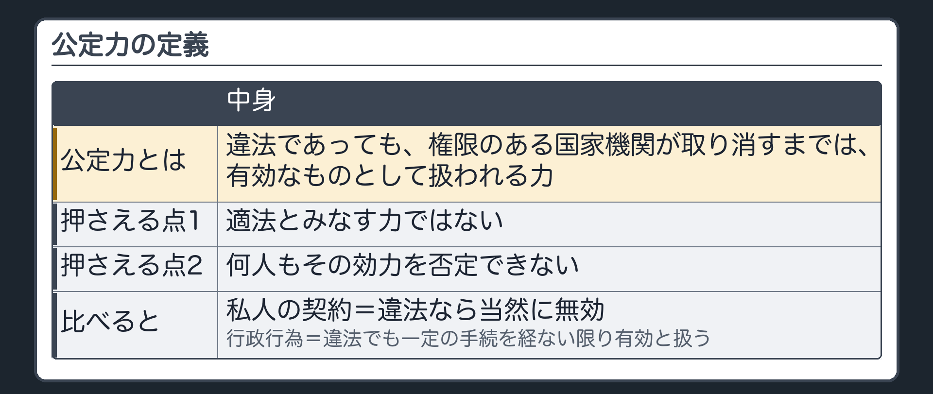 公定力の定義（違法であっても、権限のある国家機関が取り消すまでは、有効なものとして扱われる力／何人もその効力を否定できない／適法とみなす力ではない／私人の契約＝違法なら当然に無効 ↔ 行政行為＝違法でも一定の手続を経ない限り有効と扱う）