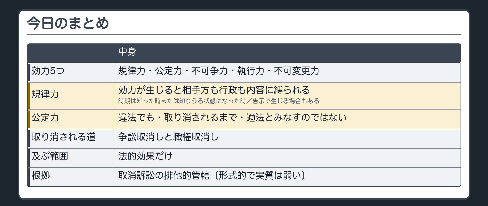 今日のまとめ（効力5つ＝規律力・公定力・不可争力・執行力・不可変更力／規律力＝効力が生じると相手方も行政も内容に縛られる・時期は知った時または知りうる状態になった時・告示で生じる場合もある／公定力＝違法でも・取り消されるまで・適法とみなすのではない／取り消される道は争訟取消しと職権取消し／及ぶ範囲＝法的効果だけ／根拠＝取消訴訟の排他的管轄〔形式的で実質は弱い〕）