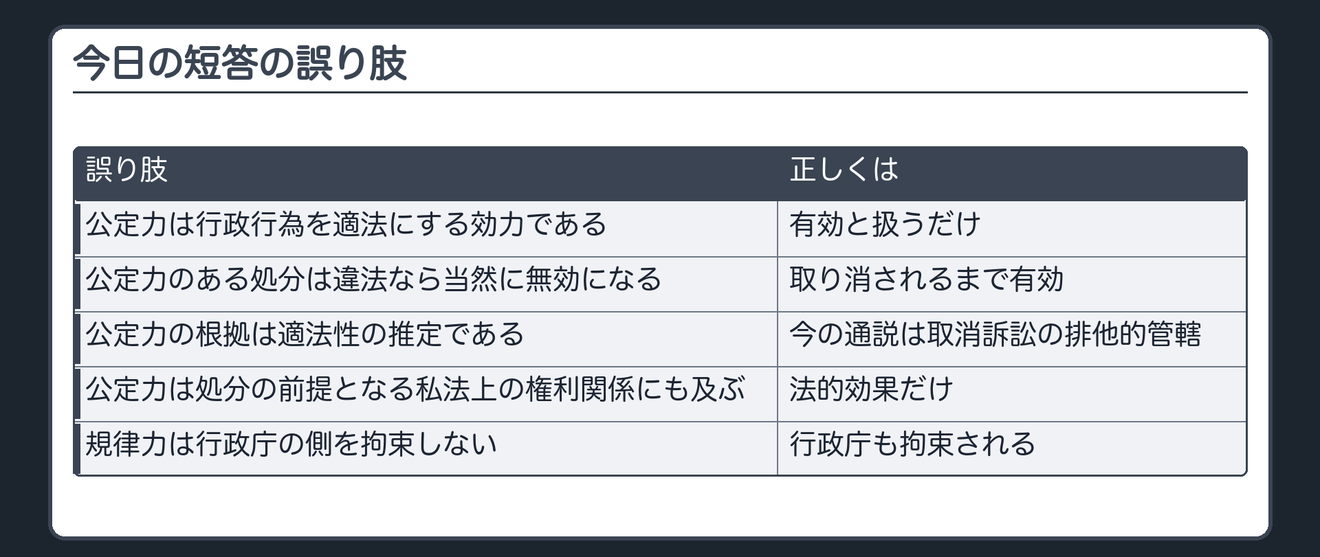 今日の短答の誤り肢（公定力は行政行為を適法にする効力である〔誤り＝有効と扱うだけ〕／公定力のある処分は違法なら当然に無効になる〔誤り＝取り消されるまで有効〕／公定力の根拠は適法性の推定である〔誤り＝今の通説は取消訴訟の排他的管轄〕／公定力は処分の前提となる私法上の権利関係にも及ぶ〔誤り＝法的効果だけ〕／規律力は行政庁の側を拘束しない〔誤り＝行政庁も拘束される〕）