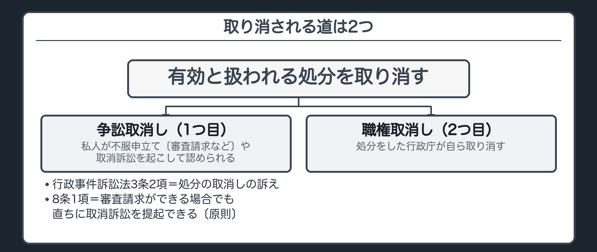 取り消される道は2つ（争訟取消し＝私人が不服申立て〔審査請求など〕や取消訴訟を起こして認められる／職権取消し＝処分をした行政庁が自ら取り消す／行政事件訴訟法3条2項＝処分の取消しの訴え／8条1項＝審査請求ができる場合でも直ちに取消訴訟を提起できる〔原則〕）