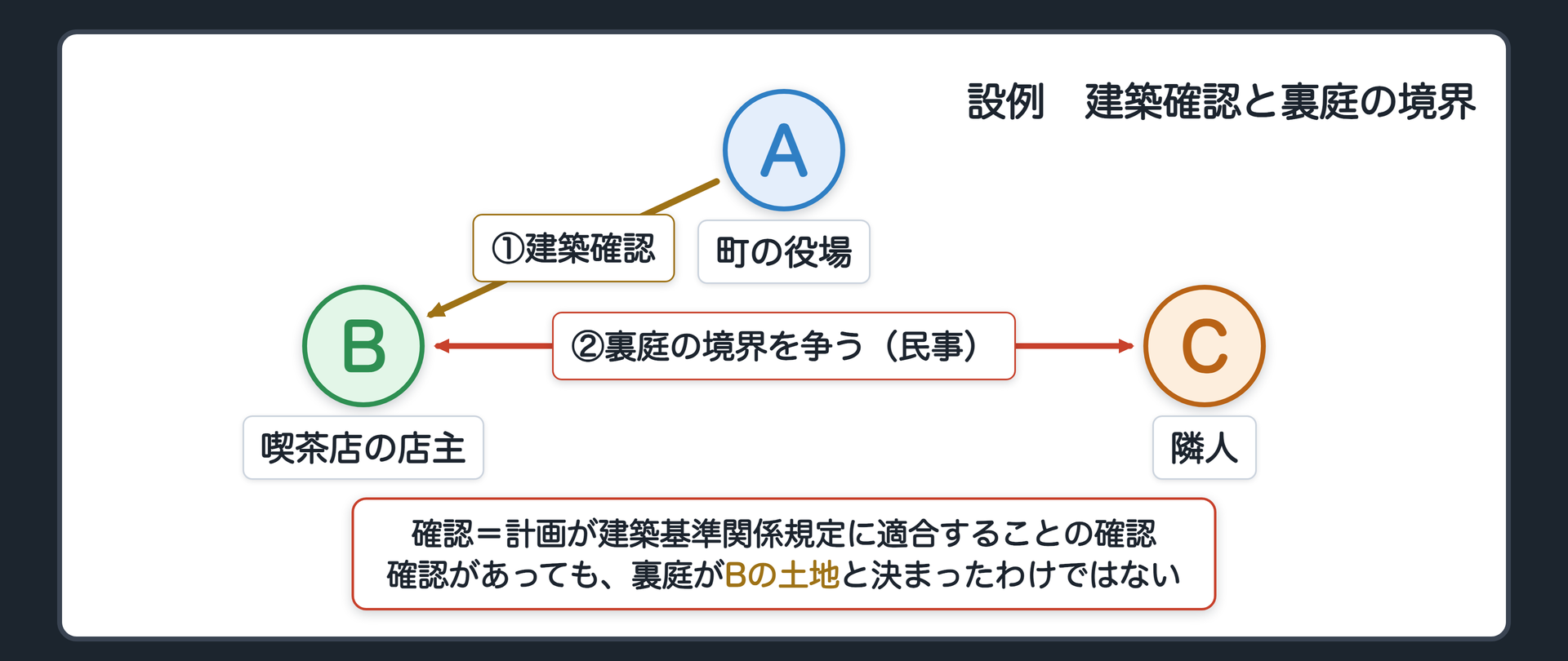 設例（Bが町の役場Aから建築確認を受けて裏庭に建て増しをしたい／裏庭の境界でBと隣人Cが争う／確認＝計画が建築基準関係規定に適合することの確認／確認があっても裏庭がBの土地と決まったわけではない）