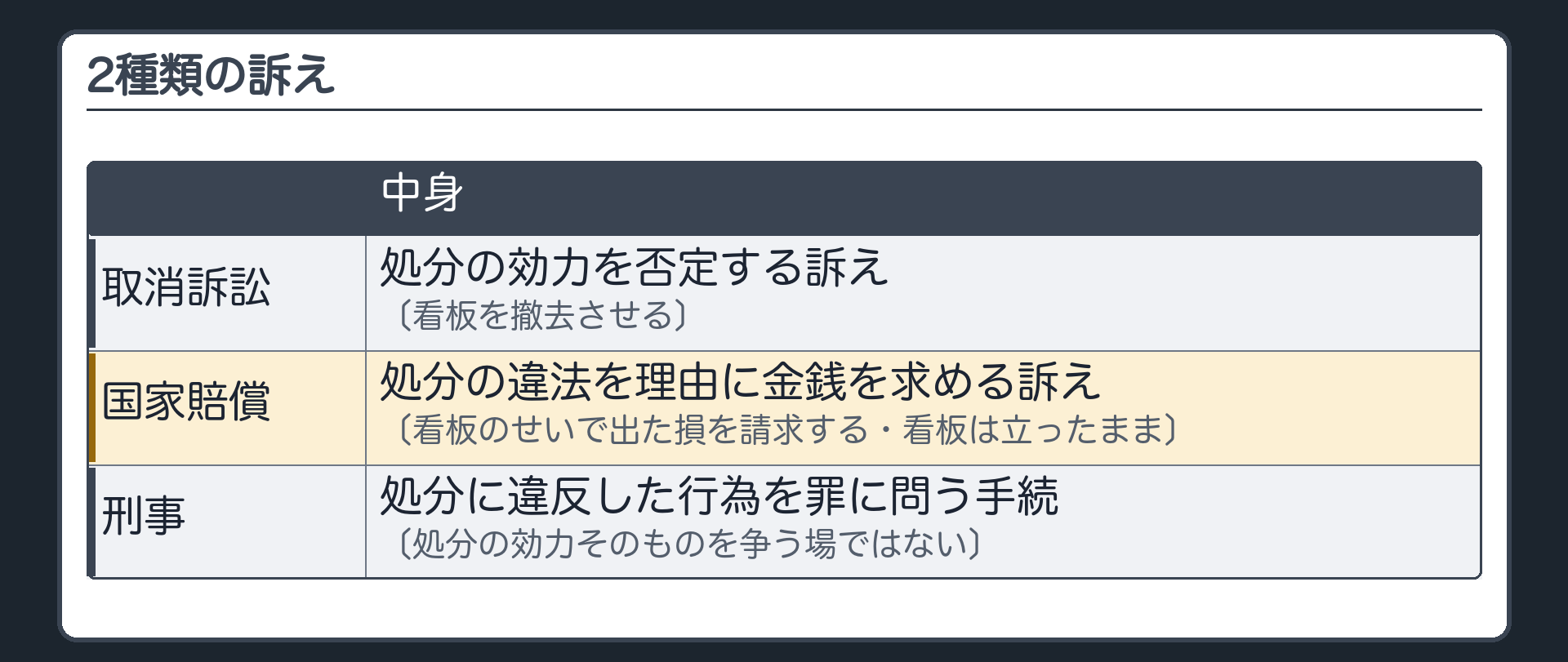 2種類の訴え（処分の効力を否定する訴え＝取消訴訟〔看板を撤去させる〕⇔処分の違法を理由に金銭を求める訴え＝国家賠償〔看板のせいで出た損を請求する・看板は立ったまま〕／刑事＝処分に違反した行為を罪に問う手続〔処分の効力そのものを争う場ではない〕）