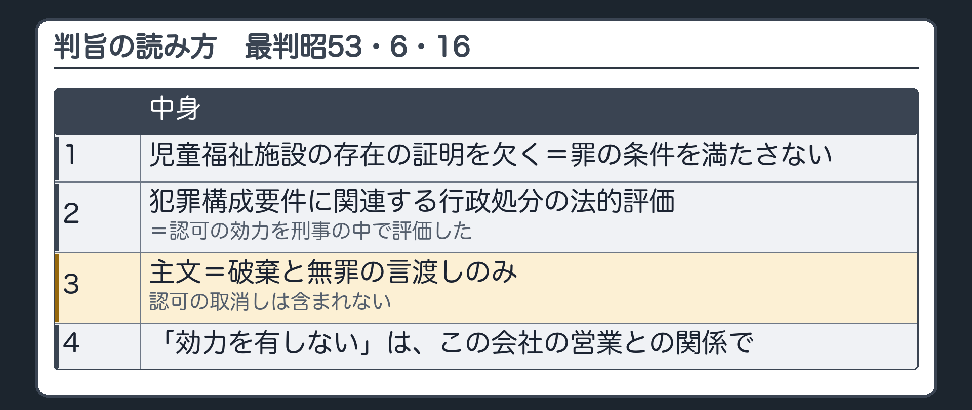 判旨の読み方（1 これを規制しうる児童福祉施設の存在の証明を欠く＝罪の条件を満たさない／2 犯罪構成要件に関連する行政処分の法的評価＝認可の効力を刑事の中で評価した／3 主文＝破棄と無罪の言渡しのみ・認可の取消しは含まれない／4 「効力を有しない」はこの会社の営業との関係で）