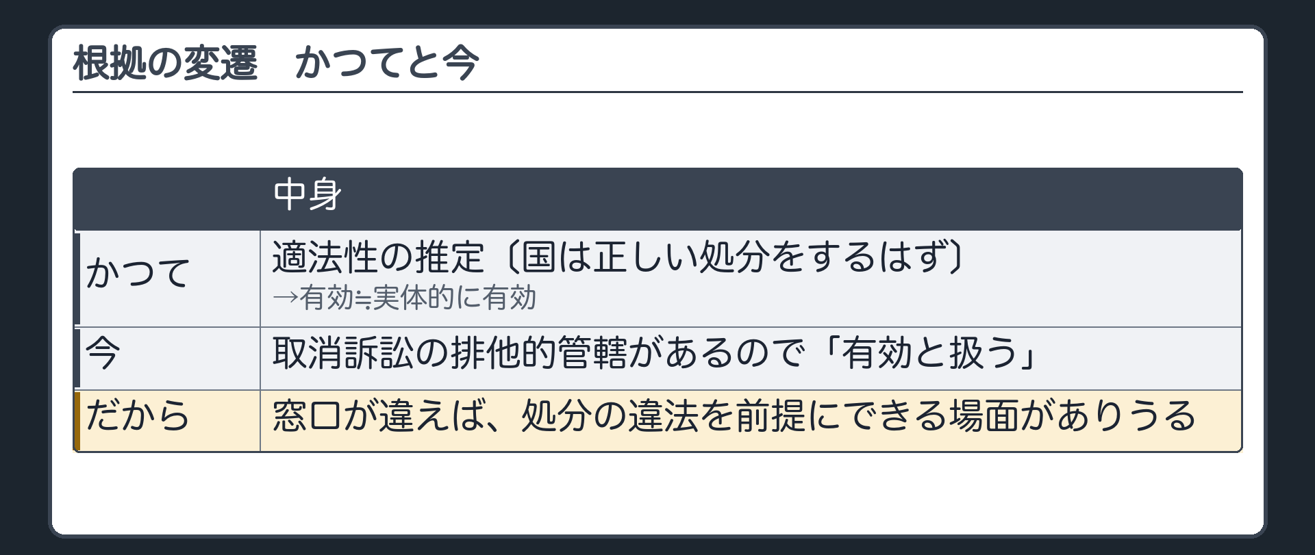 根拠の変遷（かつて＝適法性の推定〔国は正しい処分をするはず〕→有効≒実体的に有効／今＝取消訴訟の排他的管轄があるので「有効と扱う」／→窓口が違えば処分の違法を前提にできる場面がありうる）