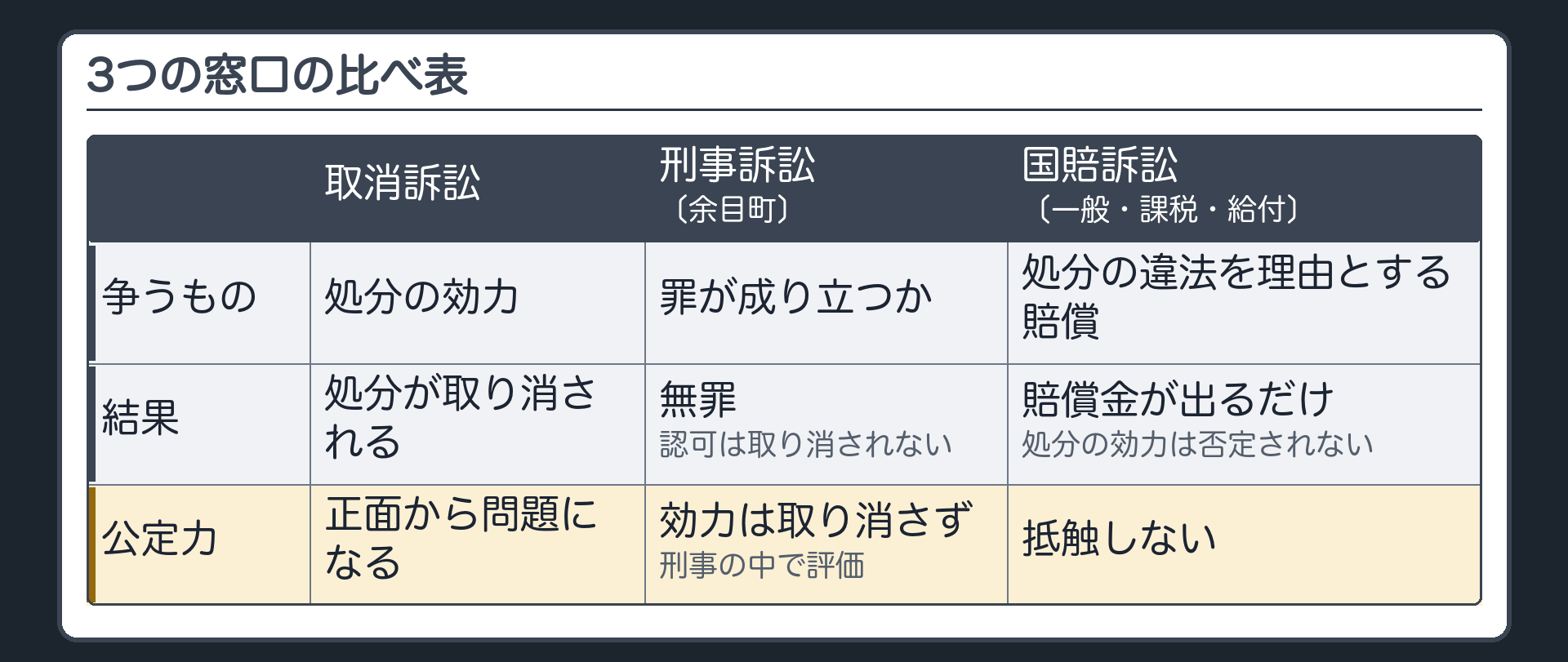 比べ表（取消訴訟＝争うもの＝処分の効力／勝った結果＝処分が取り消される／公定力＝正面から問題になる。刑事訴訟〔余目町〕＝争うもの＝罪が成り立つか／勝った結果＝無罪・認可は取り消されない／公定力＝効力は取り消さず刑事の中で評価。国賠訴訟〔一般・課税・給付〕＝争うもの＝処分の違法を理由とする賠償／勝った結果＝賠償金が出るだけ・処分の効力は否定されない／公定力＝抵触しない）