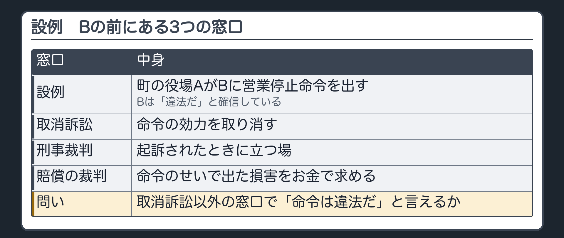 設例（町の役場AがBに営業停止命令を出す／Bは違法と確信している／Bの前に窓口が3つ＝取消訴訟〔命令の効力を取り消す〕・刑事裁判〔起訴されたとき〕・賠償の裁判〔損害をお金で求める〕／問い＝取消訴訟以外の窓口で「命令は違法だ」と言えるか）