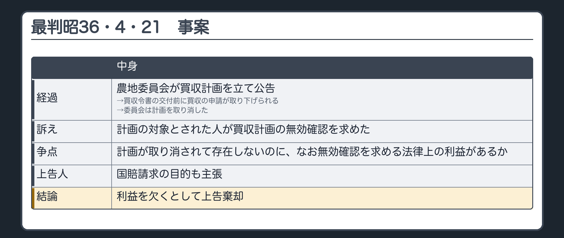 事案（農地委員会が買収計画を立て公告→買収令書の交付前に買収の申請が取り下げられ、委員会は計画を取り消した→計画の対象とされた人が買収計画の無効確認を求めた→争点＝計画は取り消されて存在しないのに無効確認を求める法律上の利益があるか／上告人は国賠請求の目的も主張→最高裁は利益を欠くとして上告棄却）