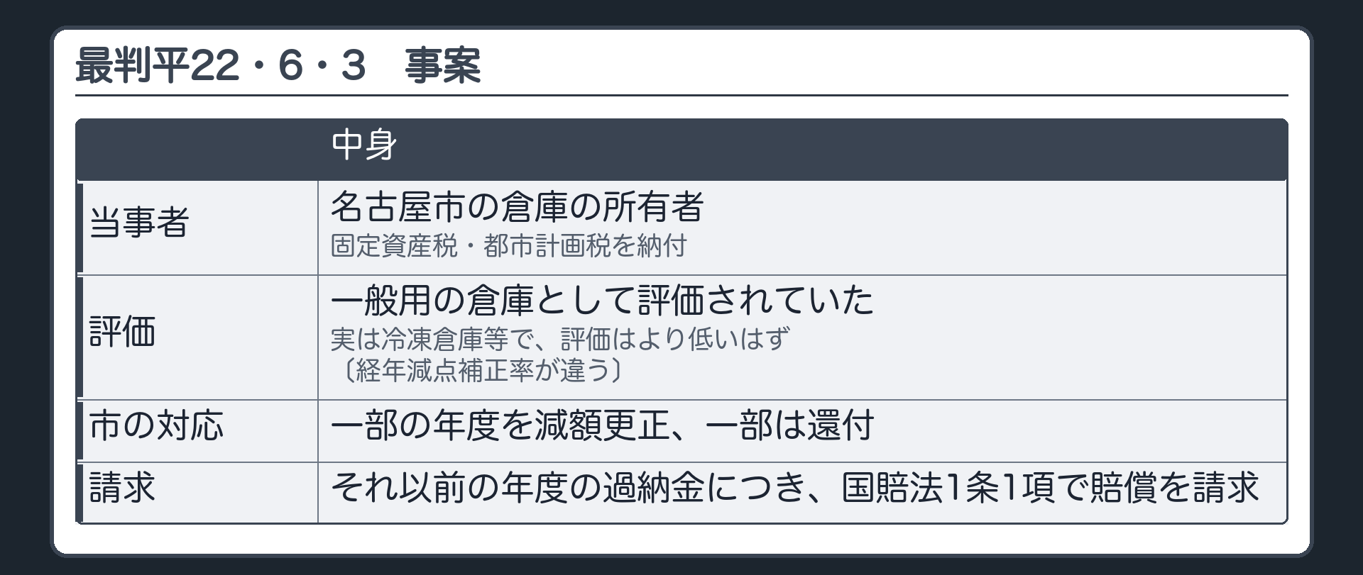 事案（名古屋市の倉庫の所有者が固定資産税・都市計画税を納付／一般用の倉庫として評価されていたが実は冷凍倉庫等で評価はより低いはず〔経年減点補正率が違う〕／市は一部の年度を減額更正・一部は還付／それ以前の年度の過納金について、固定資産評価審査委員会への審査の申出を経ずに、国賠法1条1項で賠償を請求／原審＝公定力の実質的否定として請求棄却→破棄差戻し）
