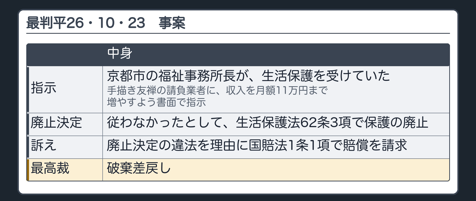 事案（京都市の福祉事務所長が、生活保護を受けていた手描き友禅の請負業者に、友禅の仕事の収入を月額11万円まで増やすよう書面で指示→従わなかったとして生活保護法62条3項で保護の廃止決定→業者は廃止決定の違法を理由に国賠法1条1項で賠償を請求→最高裁は破棄差戻し）