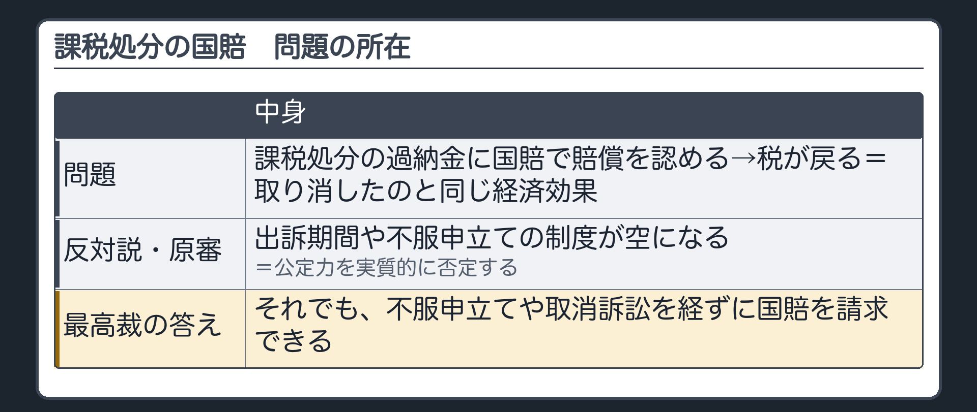 問題の所在（課税処分の過納金について国賠で賠償を認めると→税が戻る＝取り消したのと同じ経済効果／反対説・原審＝出訴期間や不服申立ての制度が空になる・公定力を実質的に否定する／最高裁の答え＝それでも不服申立てや取消訴訟を経ずに国賠を請求できる）