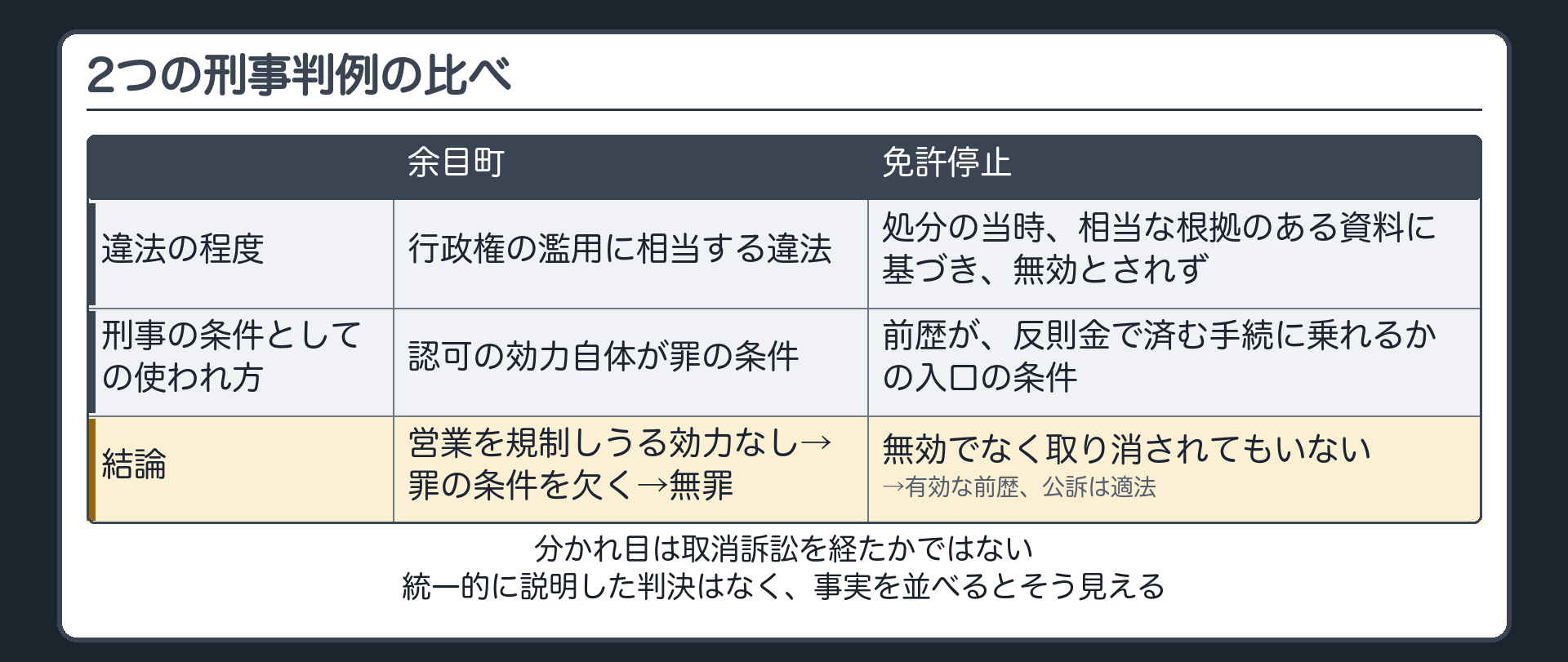 2つの刑事判例の比べ（余目町＝認可は行政権の濫用に相当する違法で営業を規制しうる効力なし→罪の条件を欠く→無罪／免許停止＝処分当時に根拠があり無効でなく取り消されてもいない→有効な前歴として扱われ公訴は適法／どちらも「取消訴訟を経たか」では分かれていない）