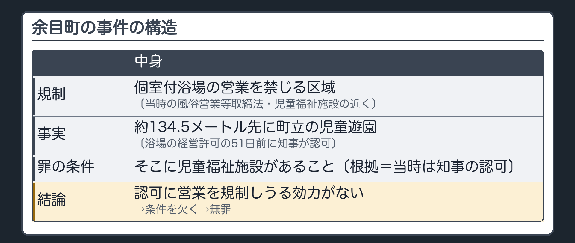 事件の構造（児童福祉施設の近くの一定区域では個室付浴場の営業を禁じる／約134.5メートル先に町立の児童遊園〔浴場の経営許可の51日前に知事が認可〕／罪になる条件＝そこに児童福祉施設があること／その根拠＝当時は知事の認可／認可に営業を規制しうる効力がない→条件を欠く→無罪）