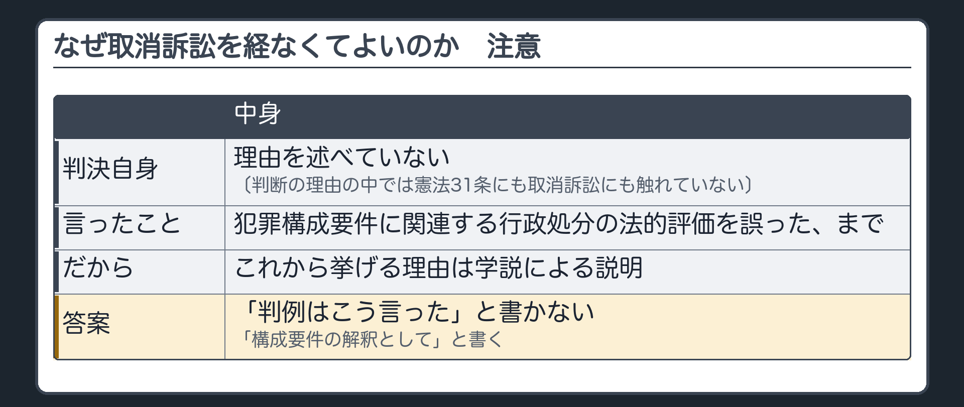理由の整理（判決自身は理由を述べていない→学説の説明／1 処罰規定の解釈＝構成要件の解釈の問題／2 罪刑法定主義〔憲法31条〕／3 出訴期間〔行訴法14条〕／4 取消訴訟を起こす機会があったか／結論＝取り消したのではなく、刑事の中で評価した）