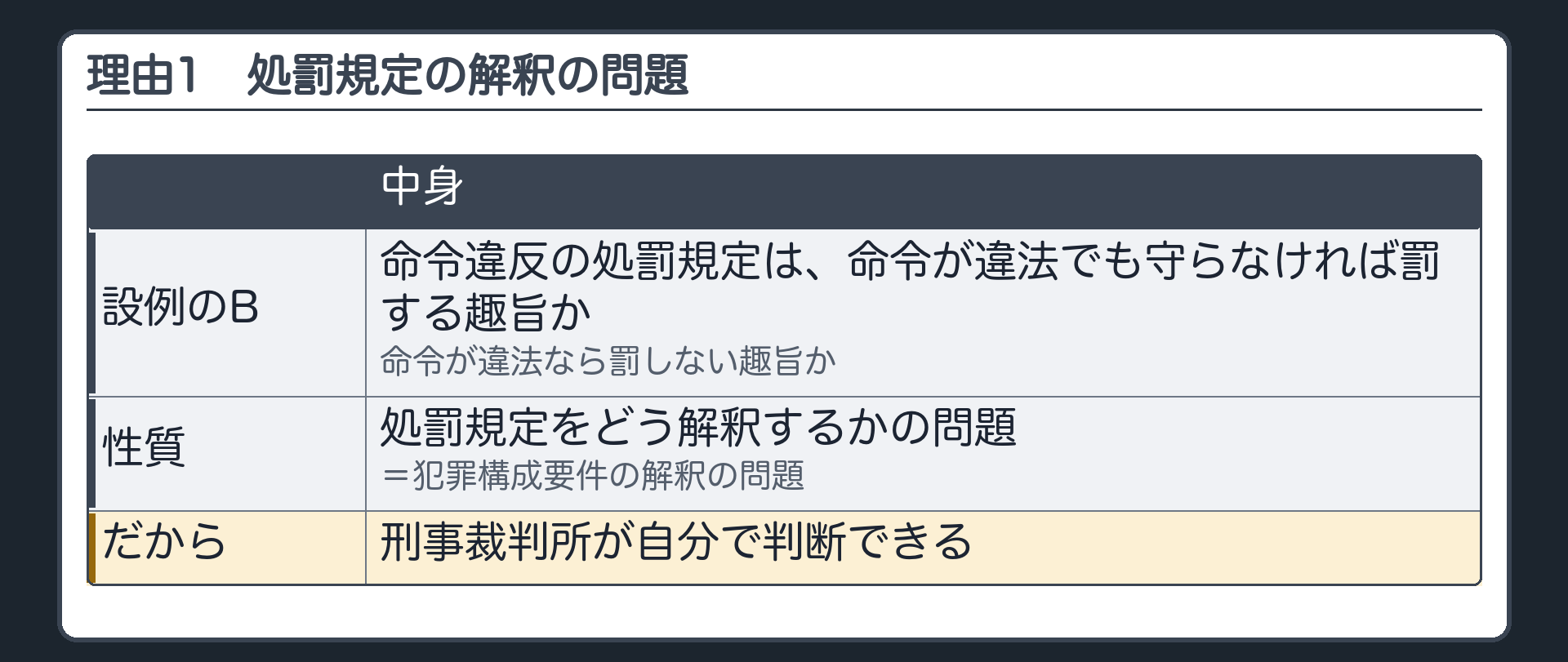 理由1（処罰規定の解釈＝構成要件の解釈の問題→刑事裁判所が自分で判断できる）