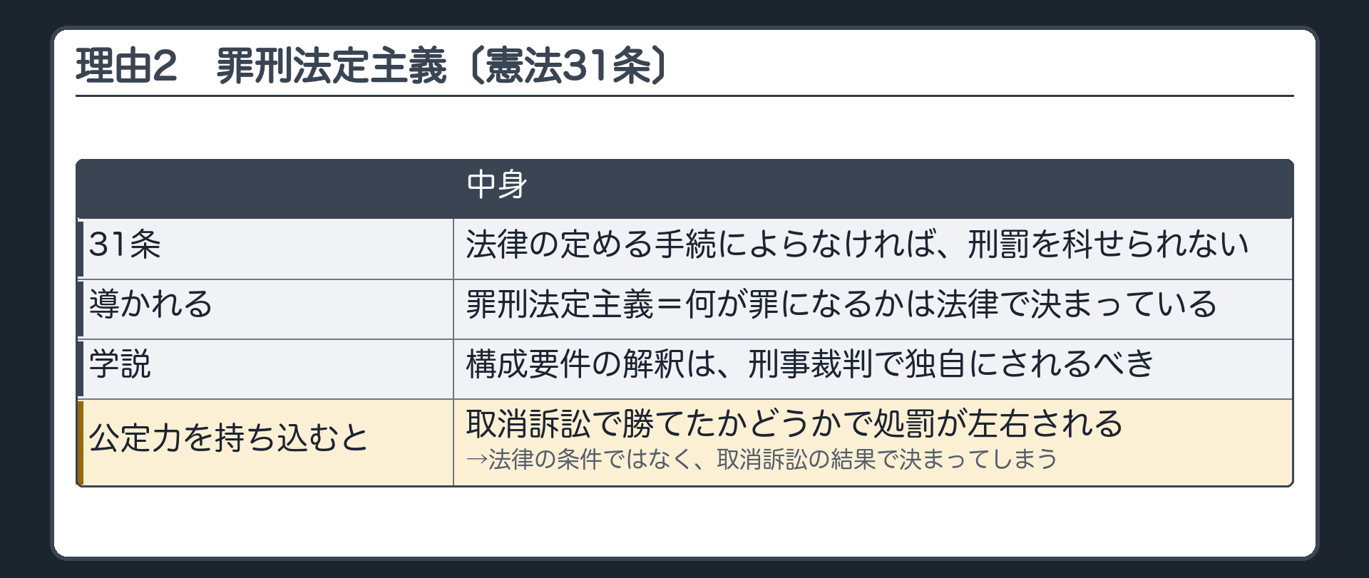 理由2（憲法31条・罪刑法定主義→構成要件の解釈は刑事で独自に／公定力を持ち込むと取消訴訟の結果で処罰が左右される）