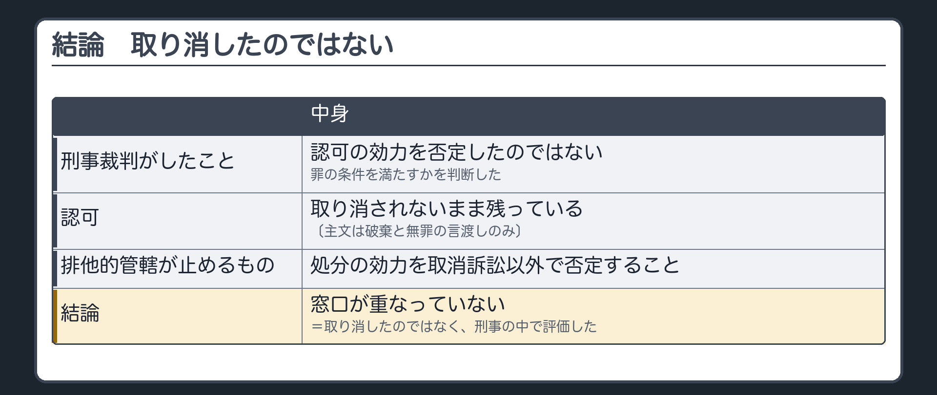 結論（取り消したのではなく、刑事の中で評価した／窓口が重なっていない）