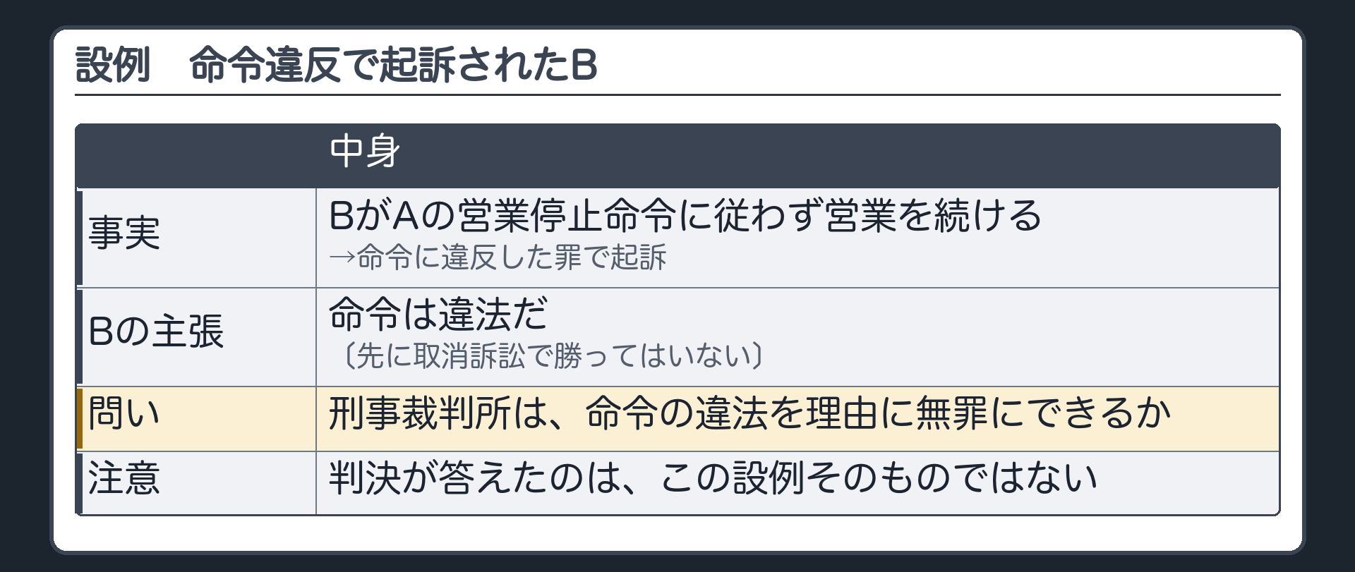 設例（BがAの営業停止命令に従わず営業を続ける→命令違反の罪で起訴→Bの主張＝命令は違法だ・先に取消訴訟で勝ってはいない→刑事裁判所は命令の違法を理由に無罪にできるか／判決が答えたのはこの設例そのものではない）