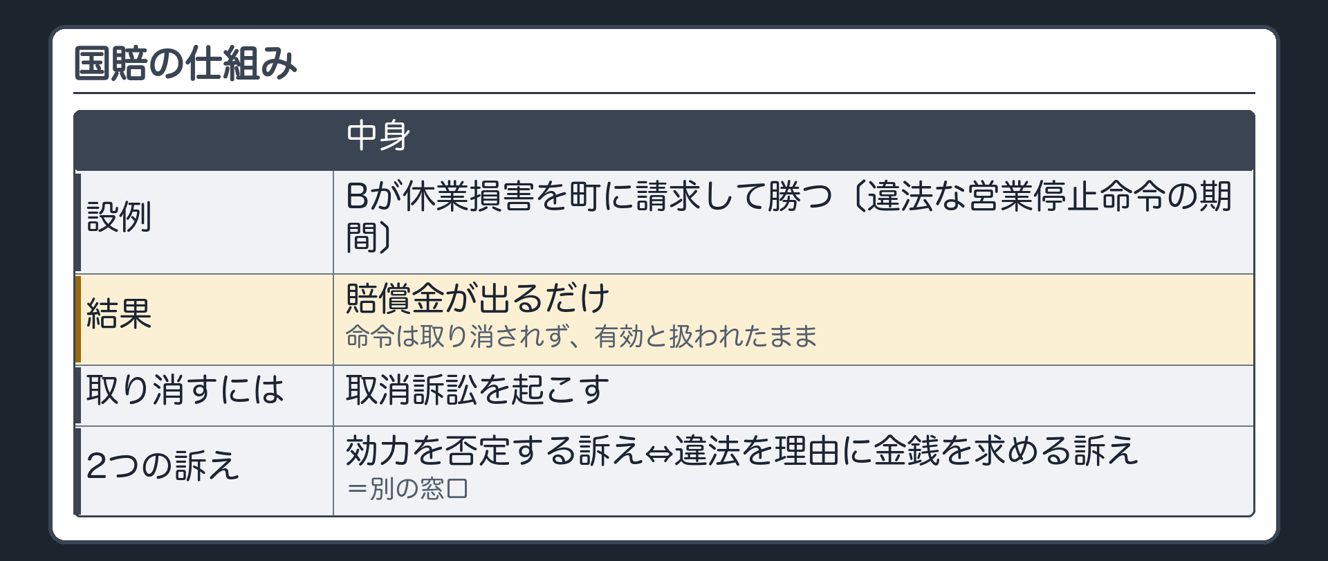 国賠の仕組み（Bが違法な営業停止命令の期間の休業損害を町に請求して勝つ→賠償金が出るだけ→命令は取り消されず有効と扱われたまま／取り消したいなら取消訴訟／効力を否定する訴え⇔違法を理由に金銭を求める訴え）