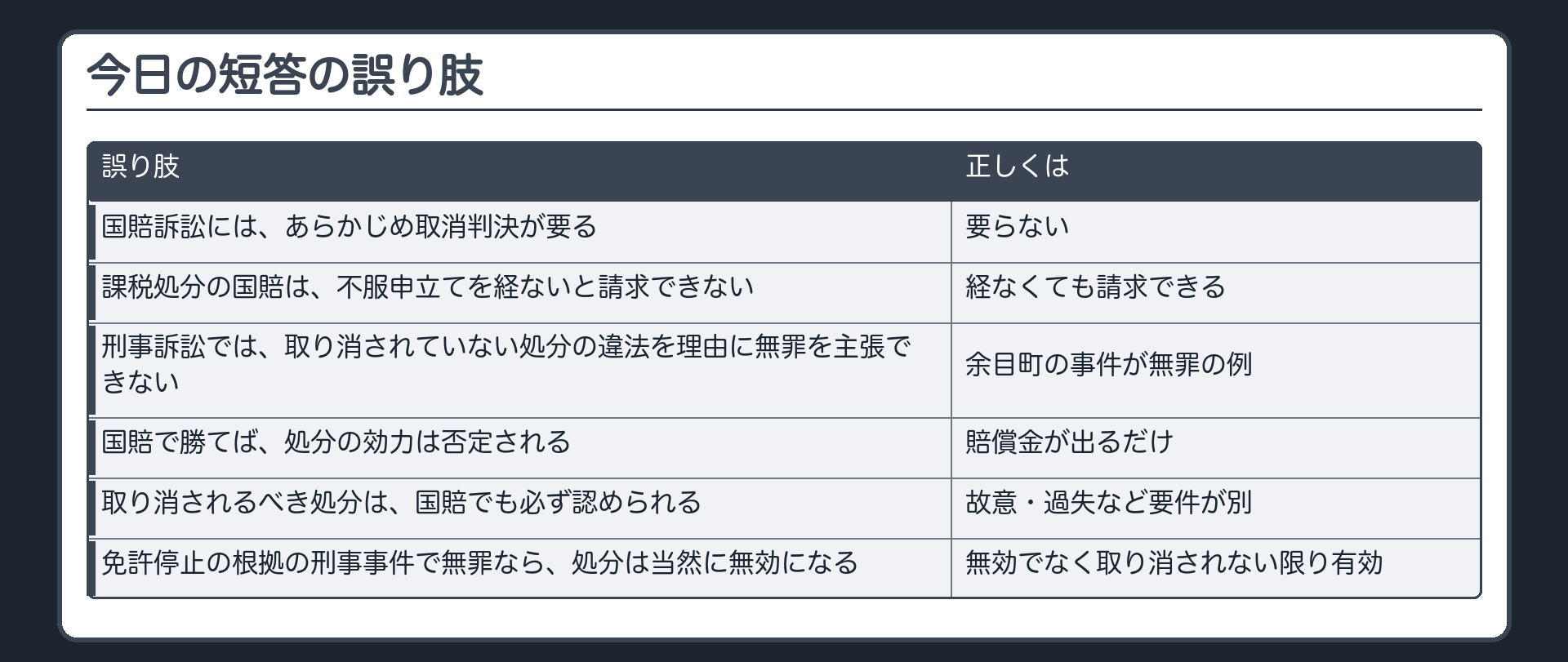 今日の短答の誤り肢（国賠訴訟を起こすにはあらかじめ取消判決が要る〔誤り〕／課税処分の違法を理由とする国賠は不服申立てを経ないと請求できない〔誤り〕／刑事訴訟では取り消されていない処分の違法を理由に無罪を主張できない〔誤り〕／国賠で勝てば処分の効力は否定される〔誤り〕／取り消されるべき処分は国賠でも必ず認められる〔誤り〕／免許停止の根拠の刑事事件で無罪になれば処分は当然に無効になる〔誤り〕）