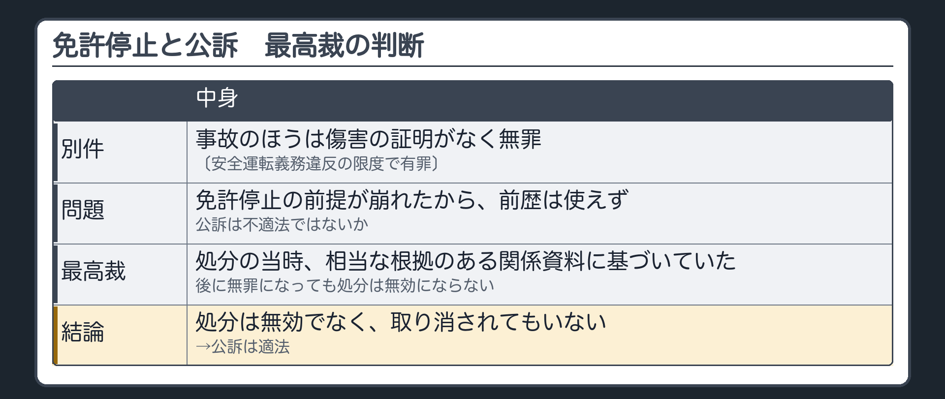 最高裁の判断（別件は傷害の証明がなく無罪→それでも処分は無効でなく取り消されてもいない→公訴は適法）