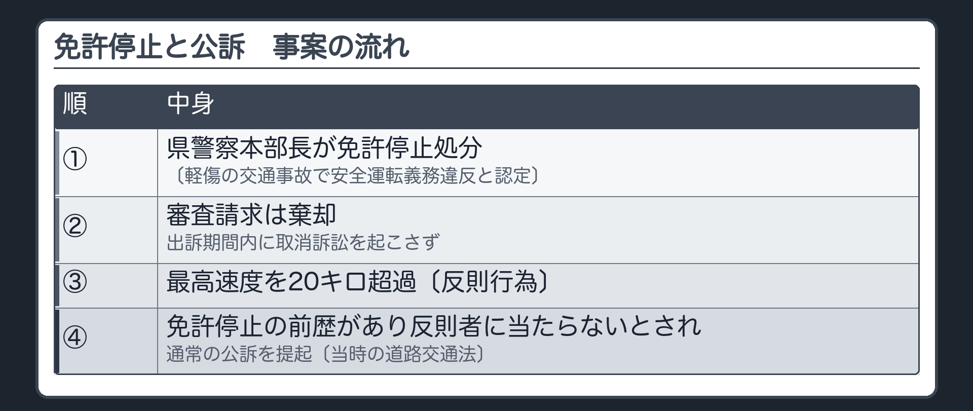 事案の流れ（免許停止処分〔県警察本部長〕→審査請求は棄却・出訴期間内に取消訴訟を起こさず→最高速度20キロ超過〔反則行為〕→免許停止の前歴があるので「反則者に当たらない」として通常の公訴→別件の事故は傷害の証明がなく無罪〔安全運転義務違反の限度で有罪〕→それでも処分は有効）