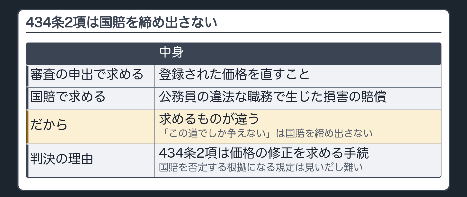 434条2項は国賠を締め出さない（審査の申出＝価格を直す／国賠＝損害の賠償／求めるものが違う）