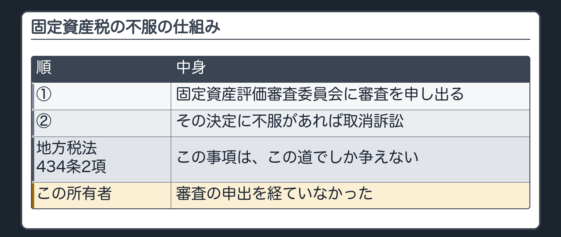 固定資産税の不服の仕組み（審査の申出→取消訴訟／この道でしか争えない／所有者は審査の申出を経ていない）