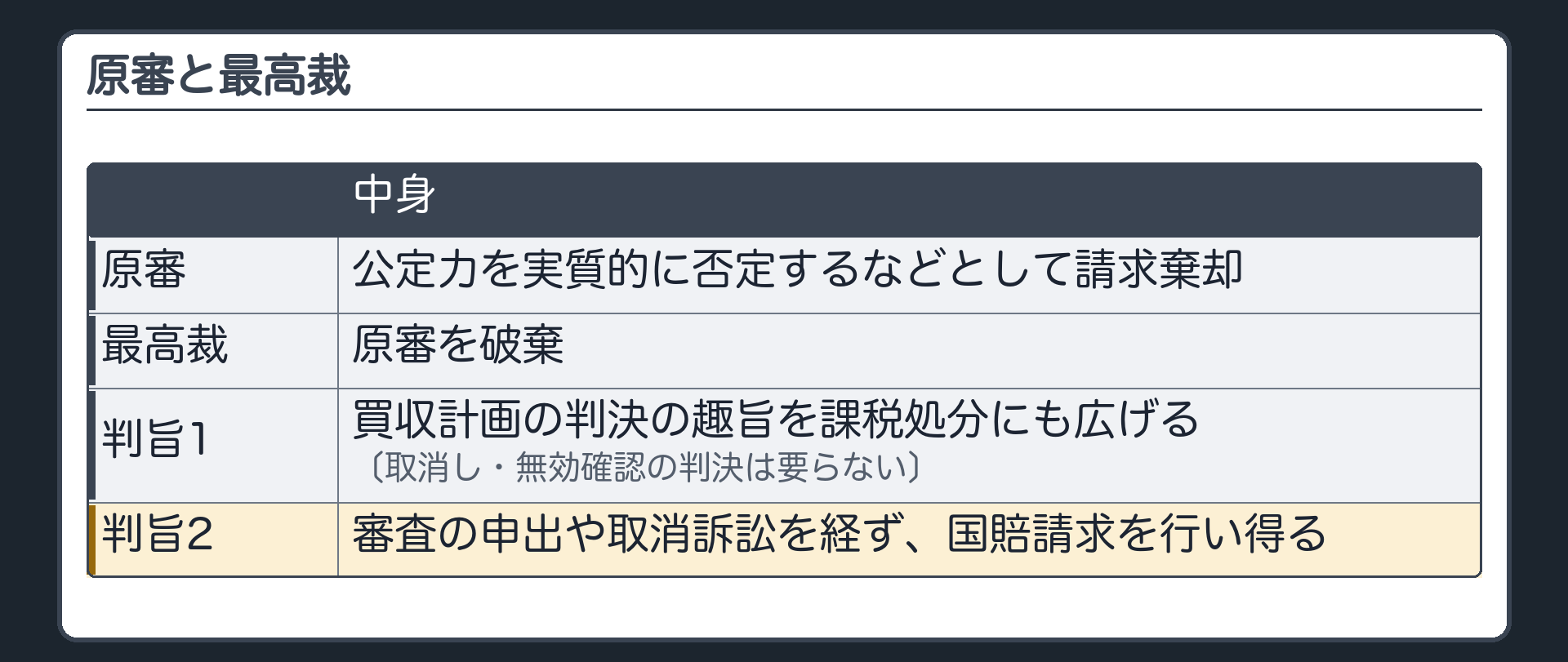 原審と最高裁（原審＝請求棄却→破棄／判旨1＝取消し・無効確認の判決は要らない／判旨2＝審査の申出や取消訴訟を経るまでもなく）
