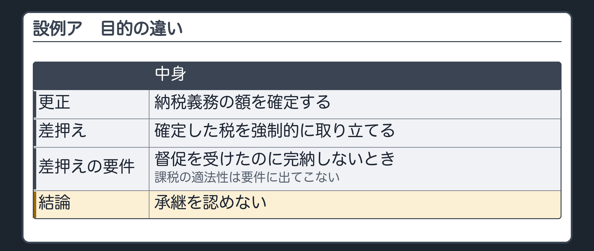 設例ア・目的の違い（更正＝納税義務の額を確定する／差押え＝確定した税を強制的に取り立てる／差押えの要件＝督促を受けたのに完納しないとき・課税の適法性は要件に出てこない→承継を認めない）