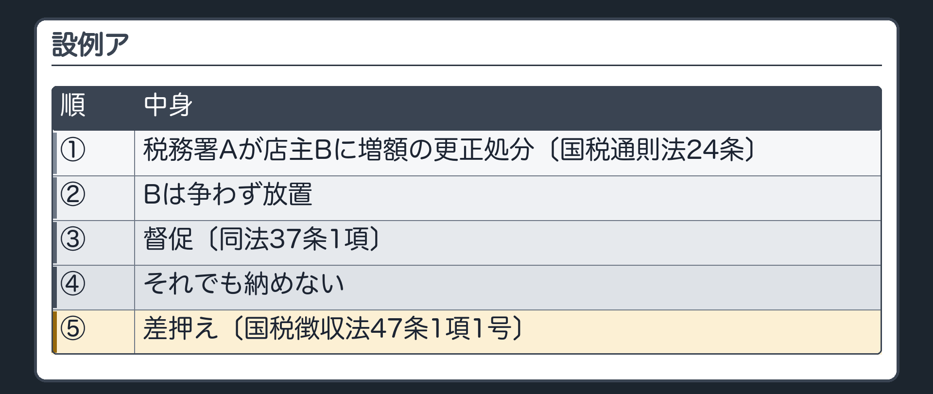 設例ア（税務署Aが店主Bに増額の更正処分〔国税通則法24条〕→Bは争わず放置→督促〔同法37条1項〕→それでも納めない→差押え〔国税徴収法47条1項1号〕）