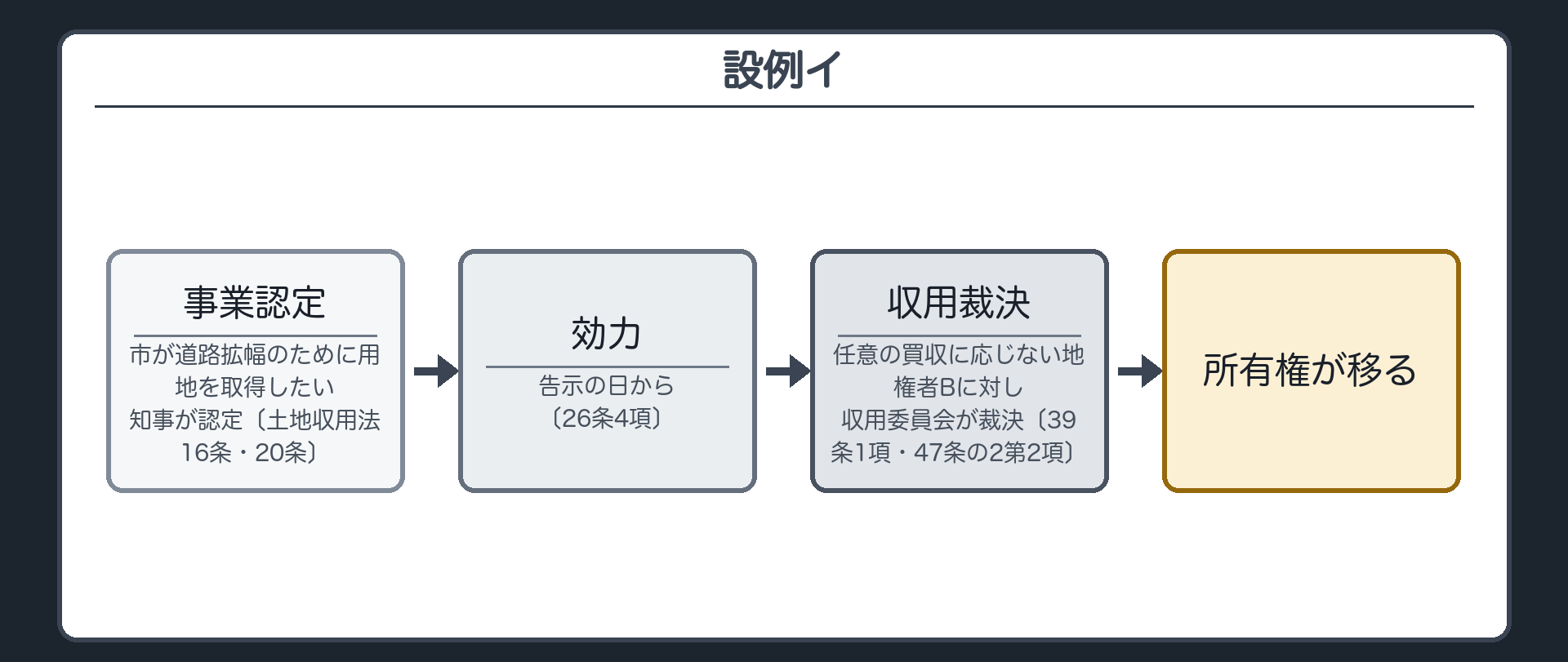 設例イ（市が道路拡幅のために用地を取得したい→知事が事業認定〔土地収用法16条・20条〕→告示の日から効力〔26条4項〕→任意の買収に応じない地権者Bに対し、収用委員会が収用裁決〔39条1項・47条の2第2項〕→所有権が移る）