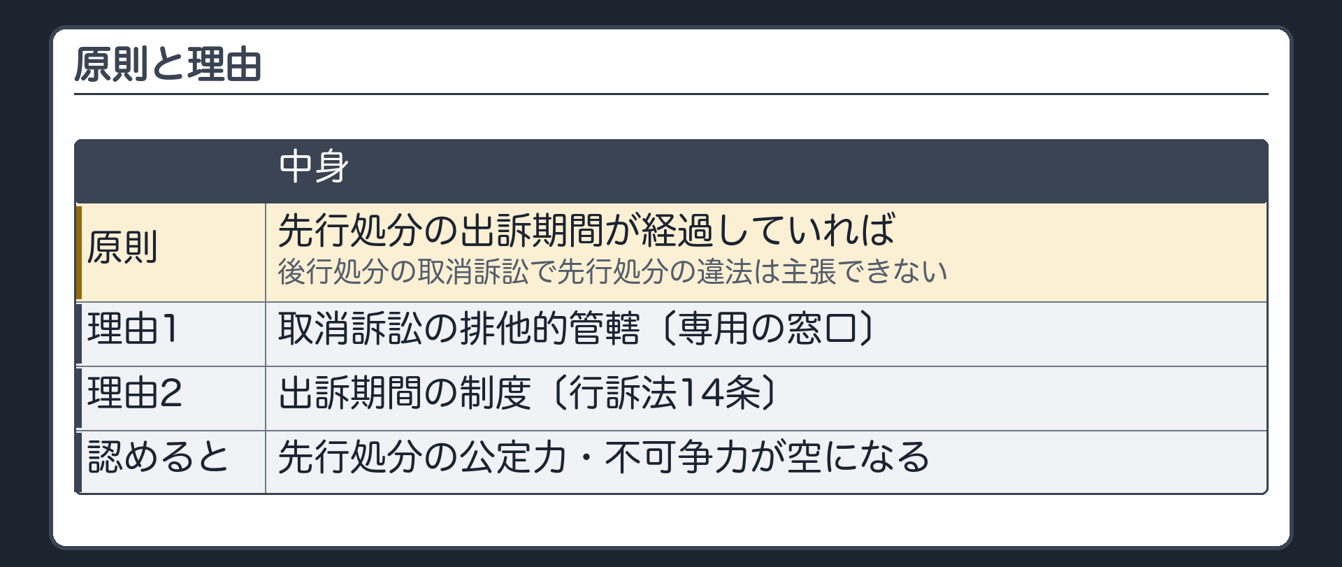 原則と理由（原則＝先行処分の出訴期間が経過していれば、後行処分の取消訴訟で先行処分の違法は主張できない／理由1＝取消訴訟の排他的管轄〔専用の窓口〕／理由2＝出訴期間の制度〔行訴法14条〕／認めると先行処分の公定力・不可争力が空になる）