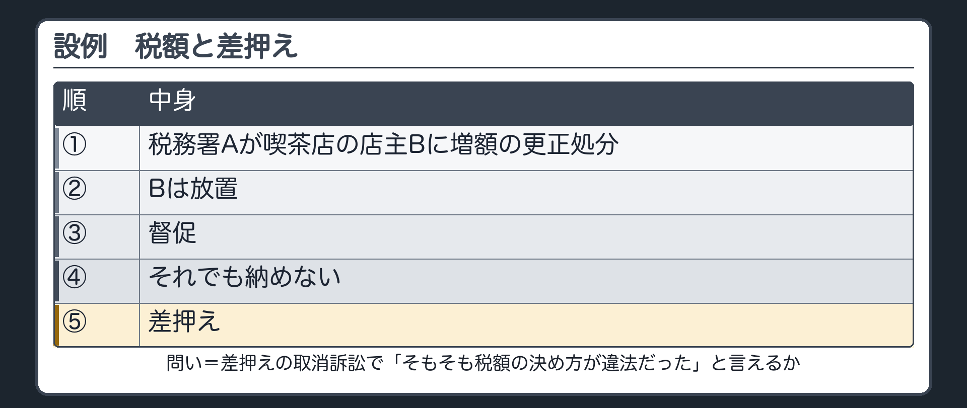 設例（税務署Aが喫茶店の店主Bに増額の更正処分→Bは放置→督促→それでも納めない→差押え／問い＝差押えの取消訴訟で「そもそも税額の決め方が違法だった」と言えるか）