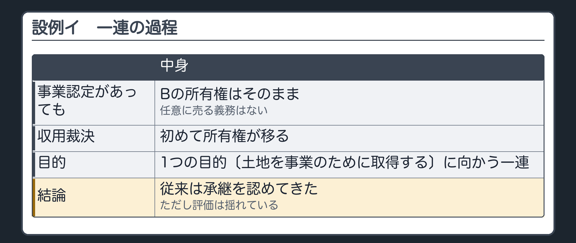 設例イ・一連の過程（事業認定があってもBの所有権はそのまま／任意に売る義務はない／収用裁決で初めて所有権が移る→1つの目的〔土地を事業のために取得する〕に向かう一連→従来は承継を認めてきた／ただし評価は揺れている）