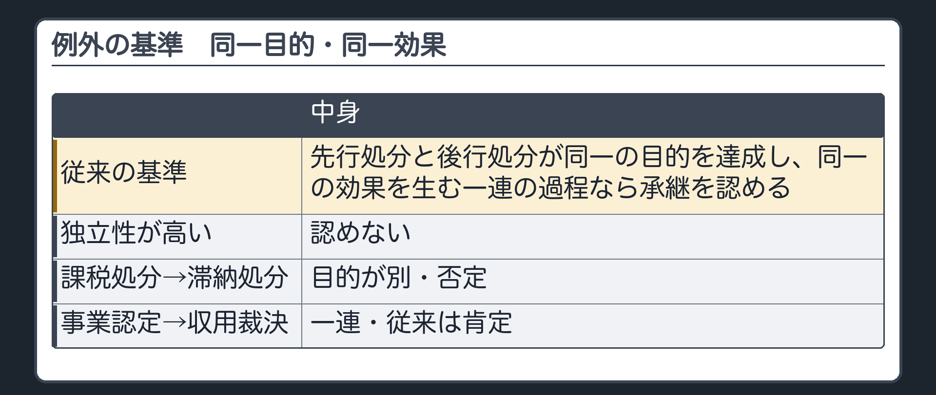 基準（従来の基準＝先行処分と後行処分が同一の目的を達成し、同一の効果を生む一連の過程なら承継を認める／独立性が高いなら認めない／課税処分→滞納処分＝目的が別・否定／事業認定→収用裁決＝一連・従来は肯定）
