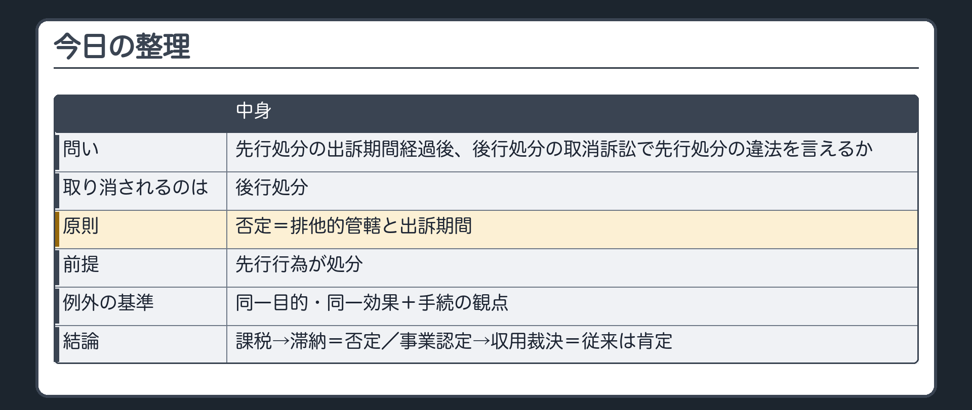 今日の整理（問い＝先行処分の出訴期間経過後、後行処分の取消訴訟で先行処分の違法を言えるか／取り消されるのは後行処分／原則否定＝排他的管轄と出訴期間／前提＝先行行為が処分／例外の基準＝同一目的・同一効果＋手続の観点／課税→滞納＝否定・事業認定→収用裁決＝従来は肯定）