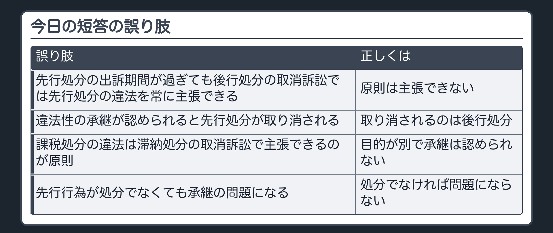 今日の短答の誤り肢（先行処分の出訴期間が過ぎても後行処分の取消訴訟では先行処分の違法を常に主張できる〔誤り〕／違法性の承継が認められると先行処分が取り消される〔誤り〕／課税処分の違法は滞納処分の取消訴訟で主張できるのが原則〔誤り〕／先行行為が処分でなくても承継の問題になる〔誤り〕）