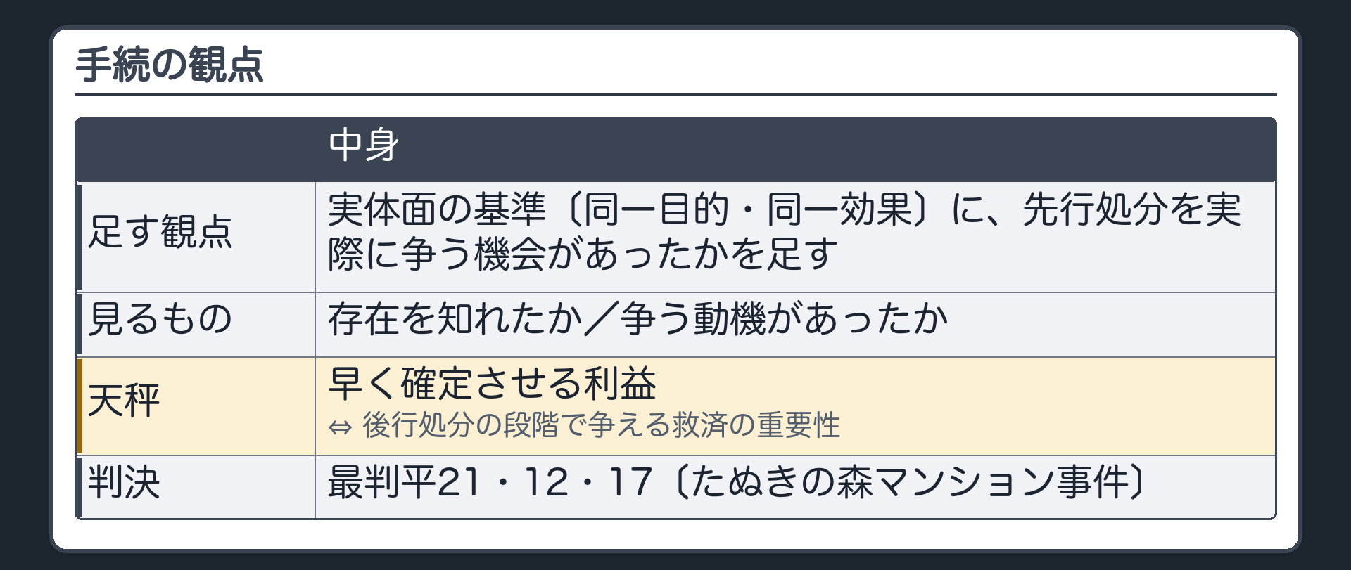 手続の観点（実体面の基準〔同一目的・同一効果〕に、先行処分を実際に争う機会があったかを足す／存在を知れたか・争う動機があったか／早く確定させる利益 ⇔ 後行処分の段階で争える救済の重要性／最判平21・12・17〔たぬきの森マンション事件〕）