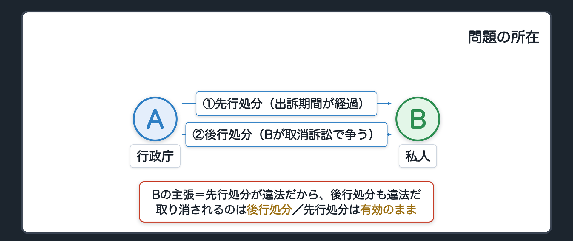 問題の所在（先行処分＝出訴期間経過／後行処分の取消訴訟で「先行処分が違法だから後行処分も違法だ」と主張したい／取り消されるのは後行処分・先行処分は有効のまま）
