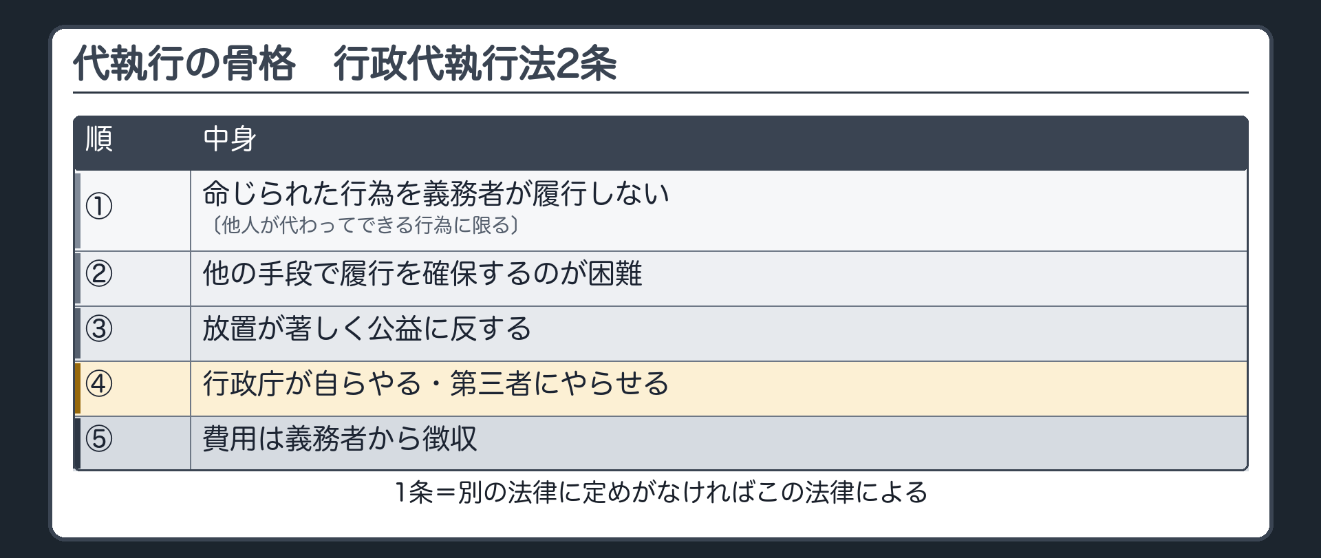 代執行の骨格（2条＝命じられた行為〔他人が代わってできる行為に限る〕を義務者が履行しない→他の手段で履行を確保するのが困難→放置が著しく公益に反する→行政庁が自らやる・第三者にやらせる→費用は義務者から徴収／1条＝別の法律に定めがなければこの法律による）