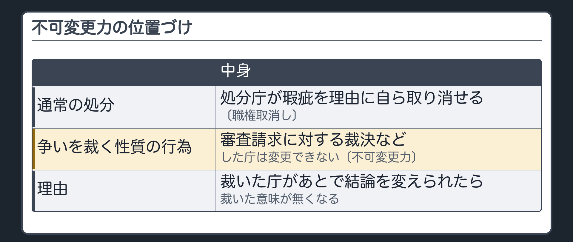 不可変更力の位置づけ（通常の処分＝処分庁が瑕疵を理由に自ら取り消せる〔職権取消し〕／争いを裁く性質の行為〔審査請求に対する裁決など〕＝した庁は変更できない〔不可変更力〕／理由＝裁いた庁があとで結論を変えられたら裁いた意味が無くなる）