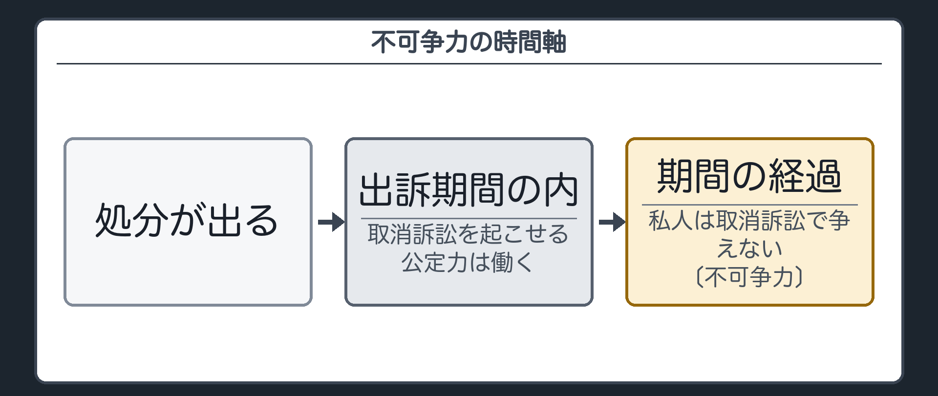 不可争力の時間軸（処分が出る→出訴期間の内＝取消訴訟を起こせる・公定力は働く→期間の経過＝私人は取消訴訟で争えない〔不可争力〕）
