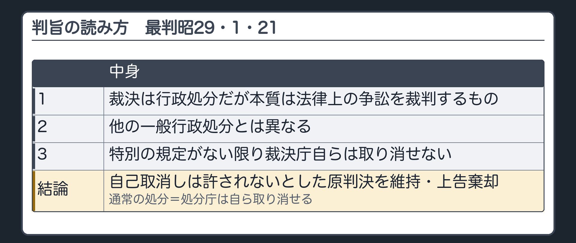 判旨の読み方（1 裁決は行政処分だが本質は法律上の争訟を裁判するもの／2 他の一般行政処分とは異なる／3 特別の規定がない限り裁決庁自らは取り消せない／結論＝自己取消しは許されないとした原判決を維持・上告棄却／通常の処分＝処分庁は自ら取り消せる）