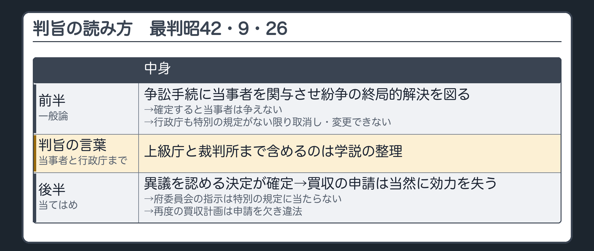 判旨の読み方（前半＝一般論：争訟手続に当事者を関与させ紛争の終局的解決を図る→確定すると当事者は争えない・行政庁も特別の規定がない限り取消し・変更できない／判旨の言葉は当事者と行政庁まで・上級庁と裁判所まで含めるのは学説の整理／後半＝当てはめ：異議を認める決定が確定→買収の申請は当然に効力を失う→府委員会の指示は特別の規定に当たらない→再度の買収計画は申請を欠き違法／最判昭42・9・26）