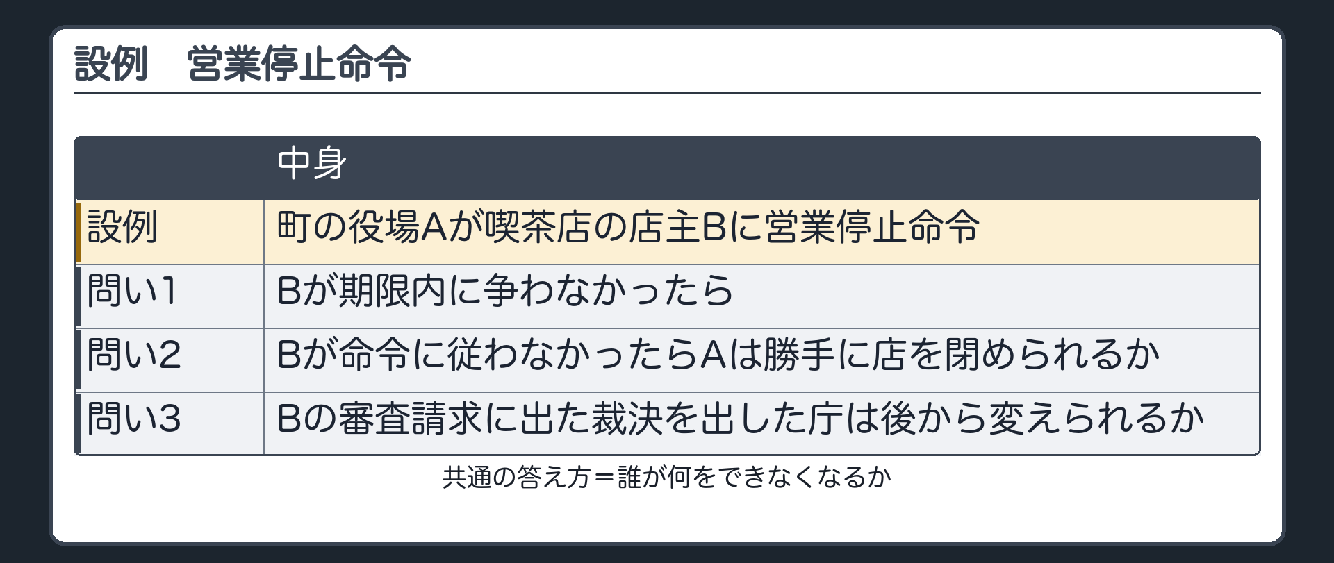 設例（町の役場Aが喫茶店の店主Bに営業停止命令／問い1＝Bが期限内に争わなかったら／問い2＝Bが命令に従わなかったらAは勝手に店を閉められるか／問い3＝Bの審査請求に出た裁決を出した庁は後から変えられるか／共通の答え方＝誰が何をできなくなるか）